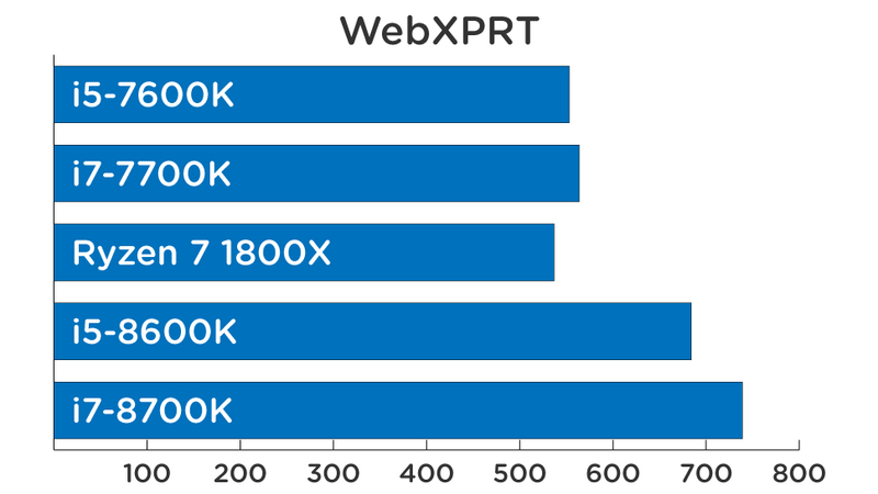 The higher the WebXPRT score, the better.